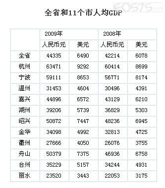 gdp增速_浙江地图_浙江各市2012gdp排名