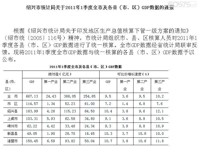 gdp增速_2018绍兴市gdp(3)