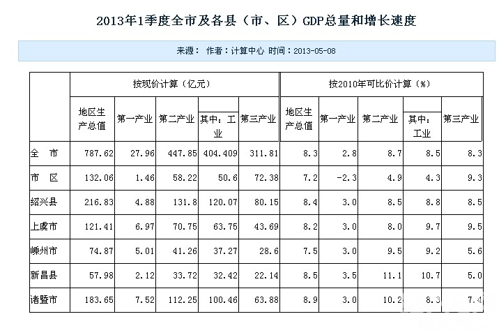 绍兴人口增长_绍兴文理学院