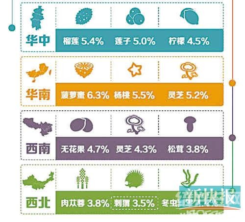 收入证明_舌尖收入排行榜出炉(2)