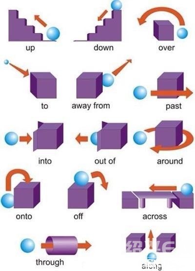 9张图帮孩子搞定英语介词