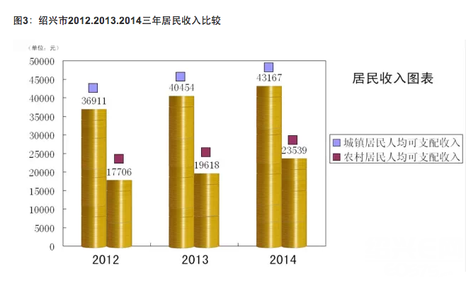 颈椎神经支配分布图_绍兴人均可支配收入(2)