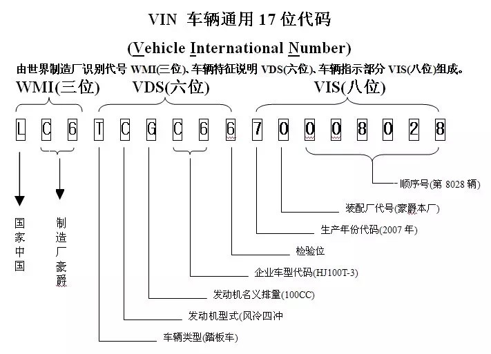 车子"身份证"在这里!赶紧get