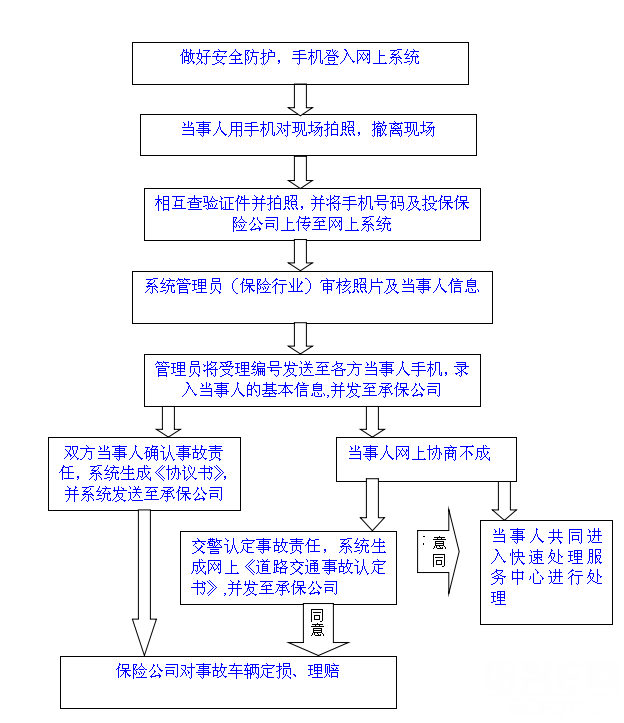 轻微道路交通事故网上快速处理流程图