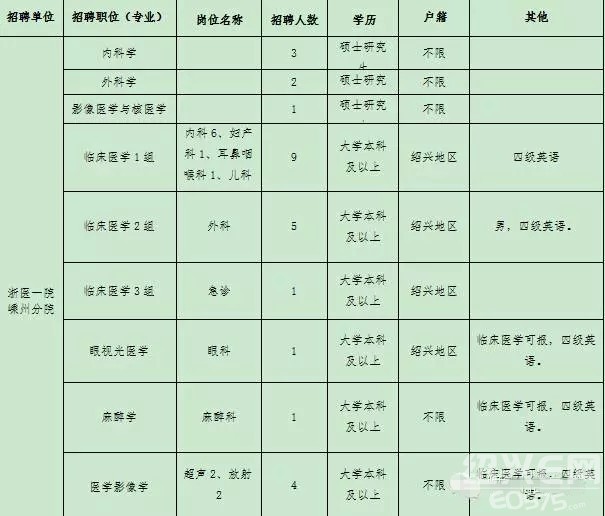 嵊州事业单位 各大医院招聘启事图片 62203 605x516