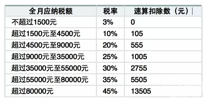 听说工资税起征点要变了|理财炒股