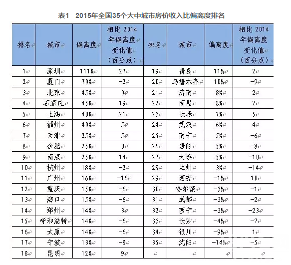 房价下跌比上涨可怕_35城房价收入比