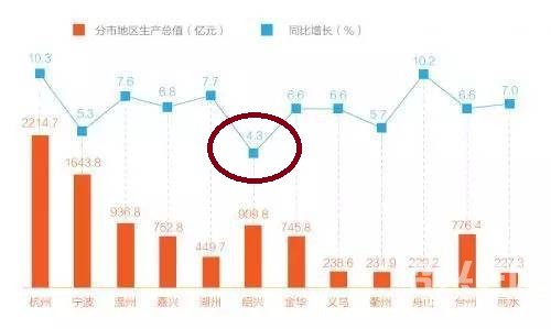 gdp增速_2019绍兴上半年gdp(2)