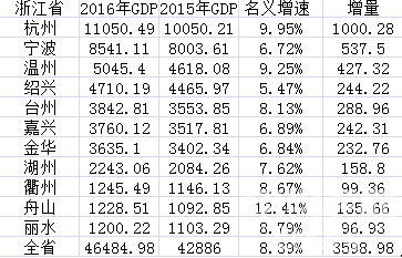 gdp增速_2018绍兴gdp(3)