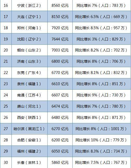gdp增速_gdp百强(2)