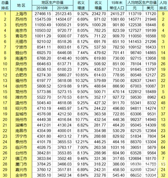 gdp增速_2018华东gdp(2)