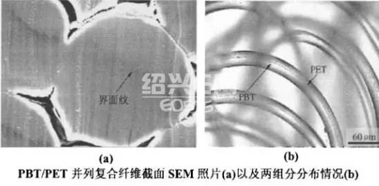 复合纤维的主要类型