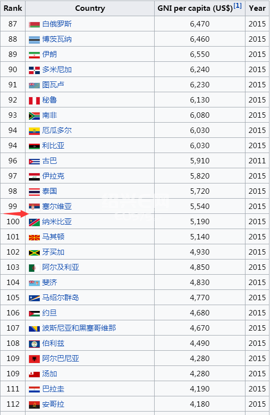 利比亚战争_利比亚人均收入