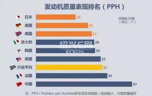 汽车发动机质量排行榜,日本第一,中国竟然垫底
