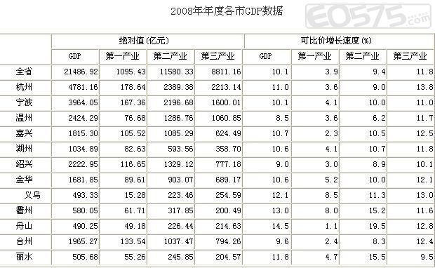 法国近几年gdp数据图_全国gdp统计数据_2008年gdp数据