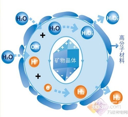 html (1),制造活性氧:负氧离子能有效激活空