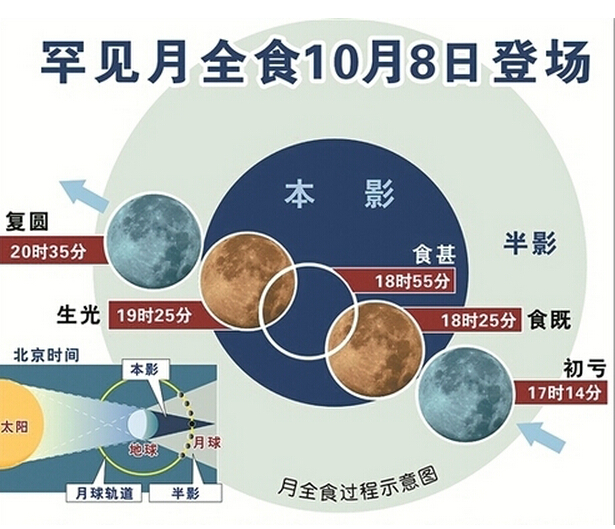 今晚 今天晚上6时24分至7时24分,将会迎来一次持续1个小时的"月全食"